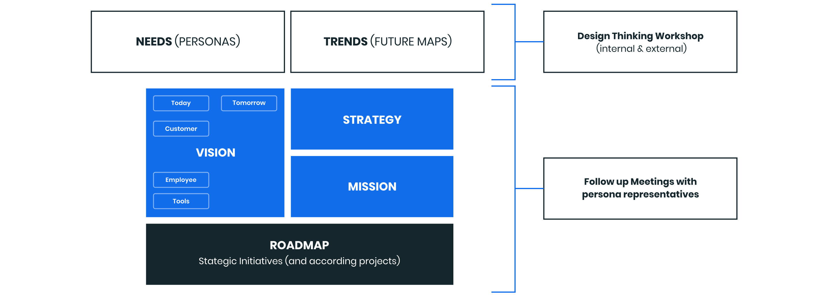 Option 4.0 Digital Strategy – Design Thinking